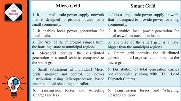 Smart Grid Vs Micro Grid: What