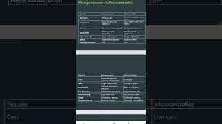 comparison between microprocessor and microcontroller