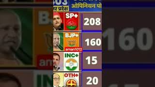 Bihar Vidhansabha Chunav 2025 _ Latest Opinion Polls #election #biharpolitics #politics