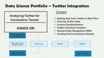 Coronavirus Twitter Analysis using Python