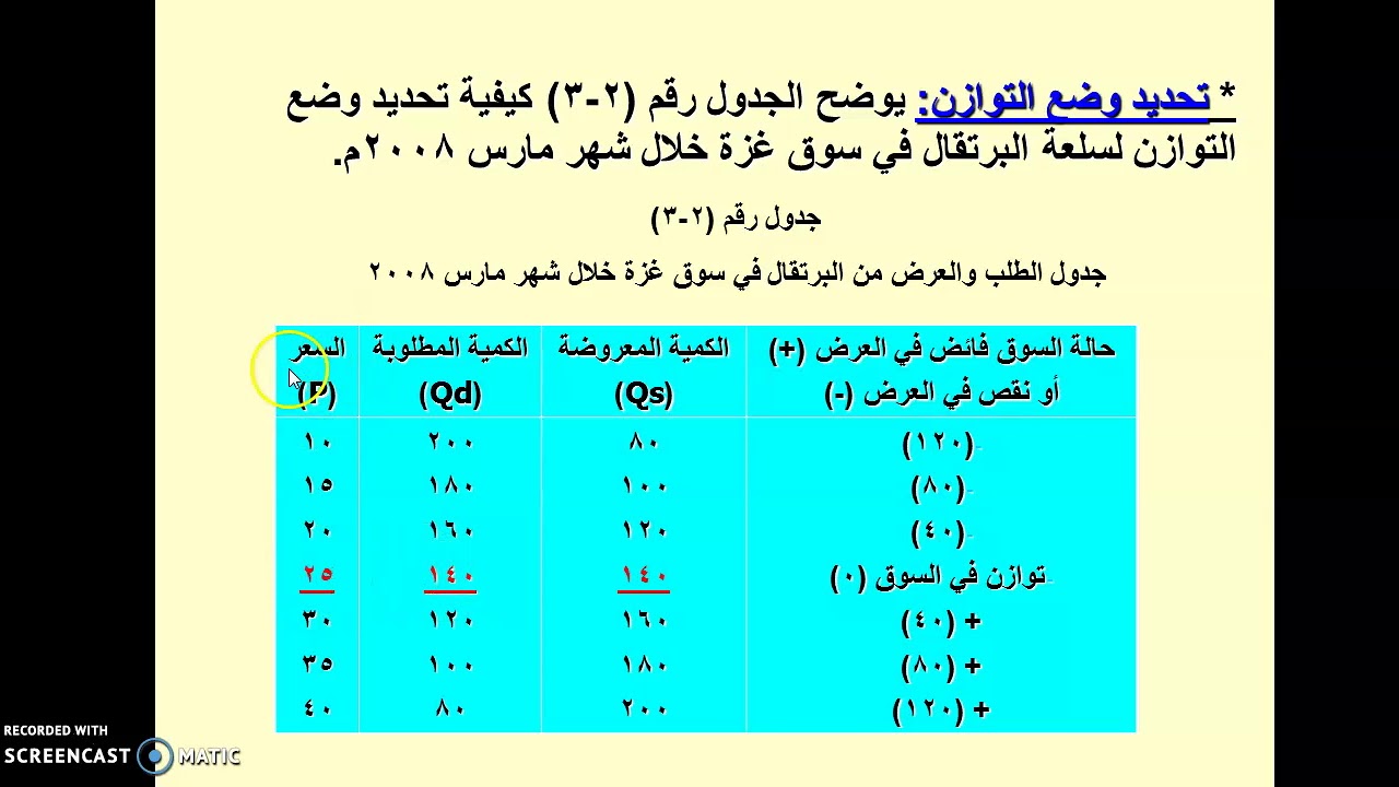 شرح توازن السوق - مبادىء الاقتصاد الجزئى