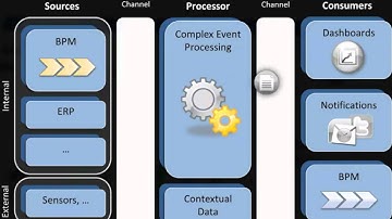 Slipstream 2.0: Event-driven Business Activity Management for SAP NetWeaver BPM