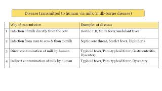 Milk borne disease ll Disease transmitted to human via milk