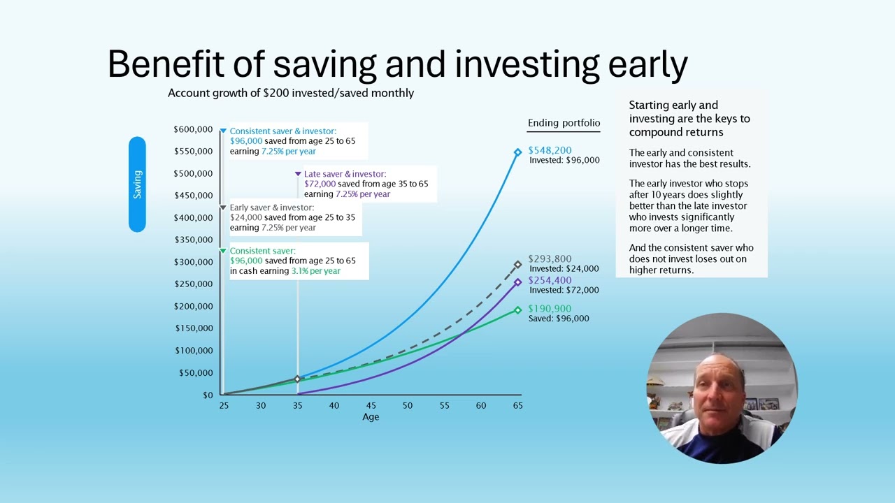 Benefits of saving and investing early.
