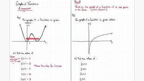 Graphs of functions: answering Input and output questions from graph