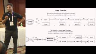 Introduction to Reactive Streams by Mushtaq Ahmed at Functional Conf 15