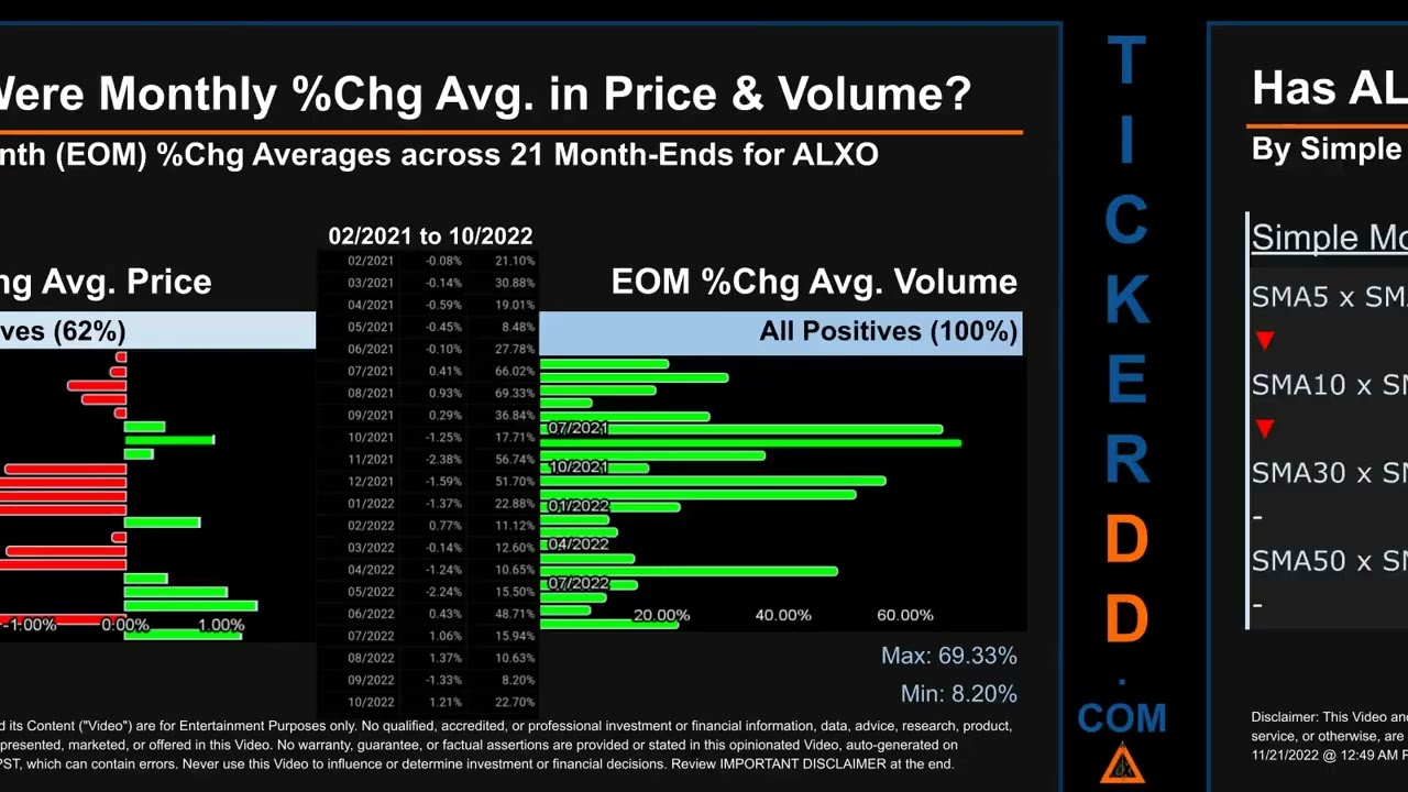 ALXO Price and Volume Analysis by 650 Day Look Back ALXO Stock Analysis for ALX Oncology Stock $ALXO