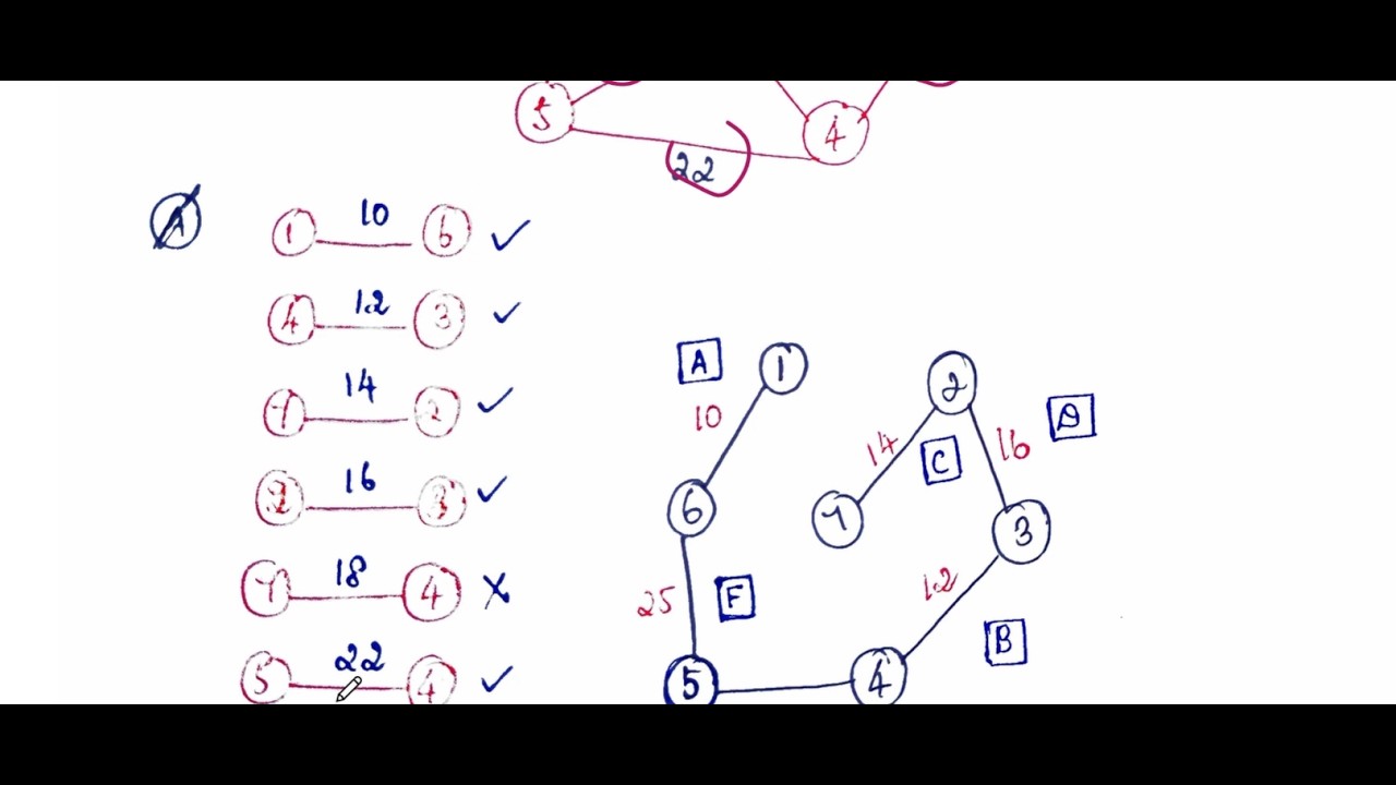 Minimum Spanning Tree - Kruskals Algorithm - YouTube