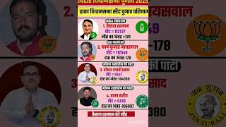 Vidhan Sabha election result #soniagandhi #rahulgandhi #congress #bjp #up #raebareli #bihar