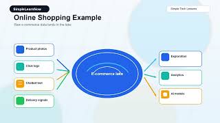 Data Lake vs Data Warehouse Explained Simply 🚀 | Beginner Data Engineering