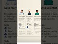 Data Analyst vs Data Engineer vs Data Scientist #shorts #viralshorts #datascience #dataanlysis