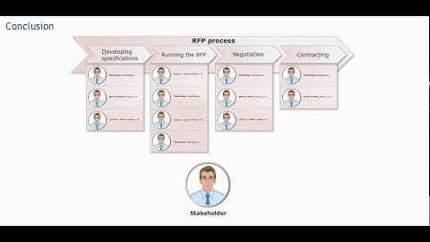 How to collaborate with procurement - conclusion - Procurement training - Purchasing skills