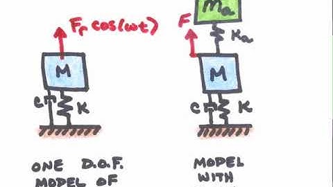 97 Dynamic Vibration Absorber - Part I