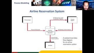 Process Modelling and Data Flow Diagrams || Punang Amaripuja