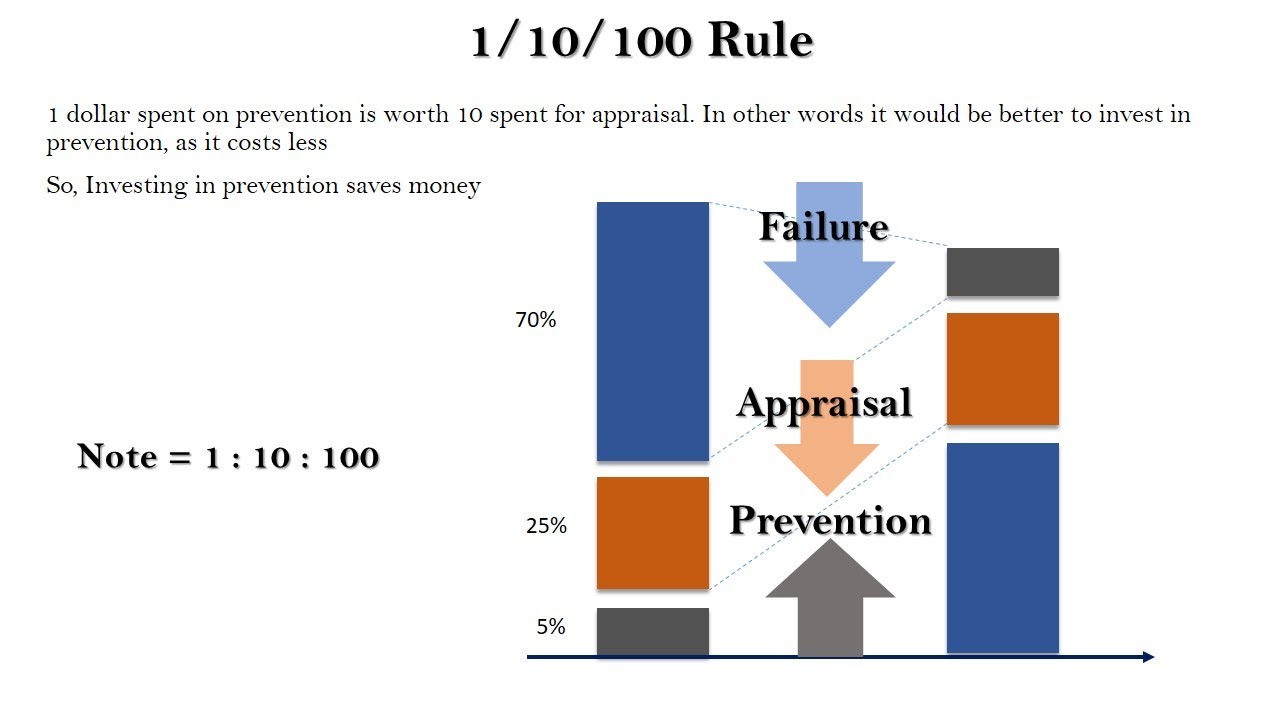 Cost Of Quality Part 3 YouTube