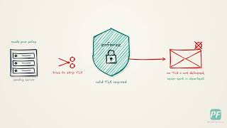 MTA-STS and TLS-RPT: stop email being downgraded to cleartext