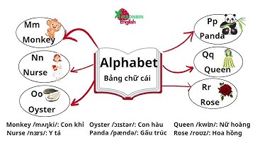 Học bảng chữ cái tiếng Anh bằng sơ đồ tư duy Mind Map | Learn the English alphabet with a Mind Map