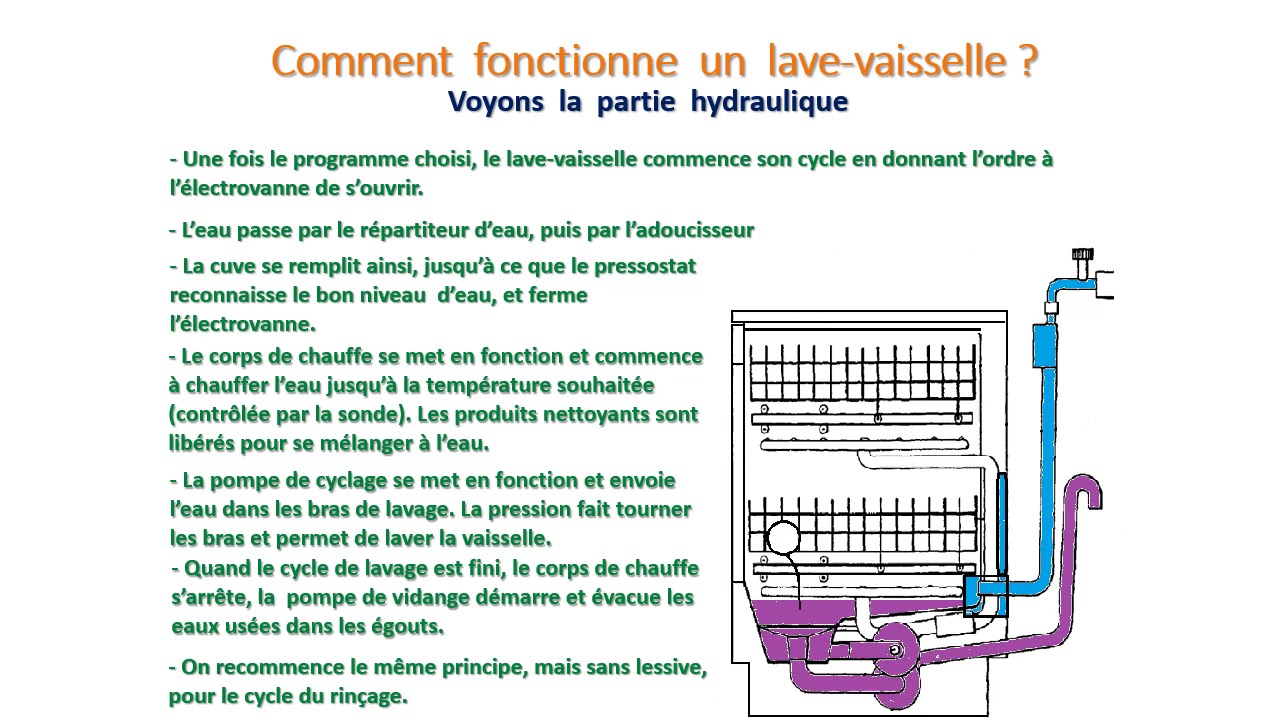 Lave-vaisselle : comment fonctionne un lave-vaisselle ?