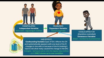Variables in Psychological research (independent, dependent, extraneous, confounding)