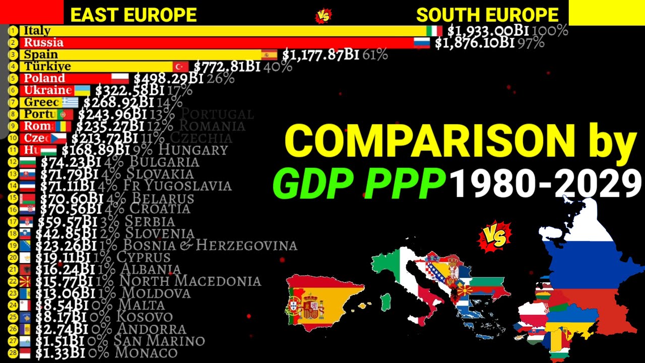 East Europe vs south Europe comparison by GDP PPP 1980-2029 - YouTube