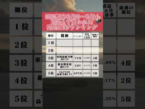 【新NISA人気海外ETFランキング】最も買われている海外ＥＴＦは？5月20日～5月24日 #nisa  #新nisa  #積立投資 #海外ETF #積立ニーサ #shorts