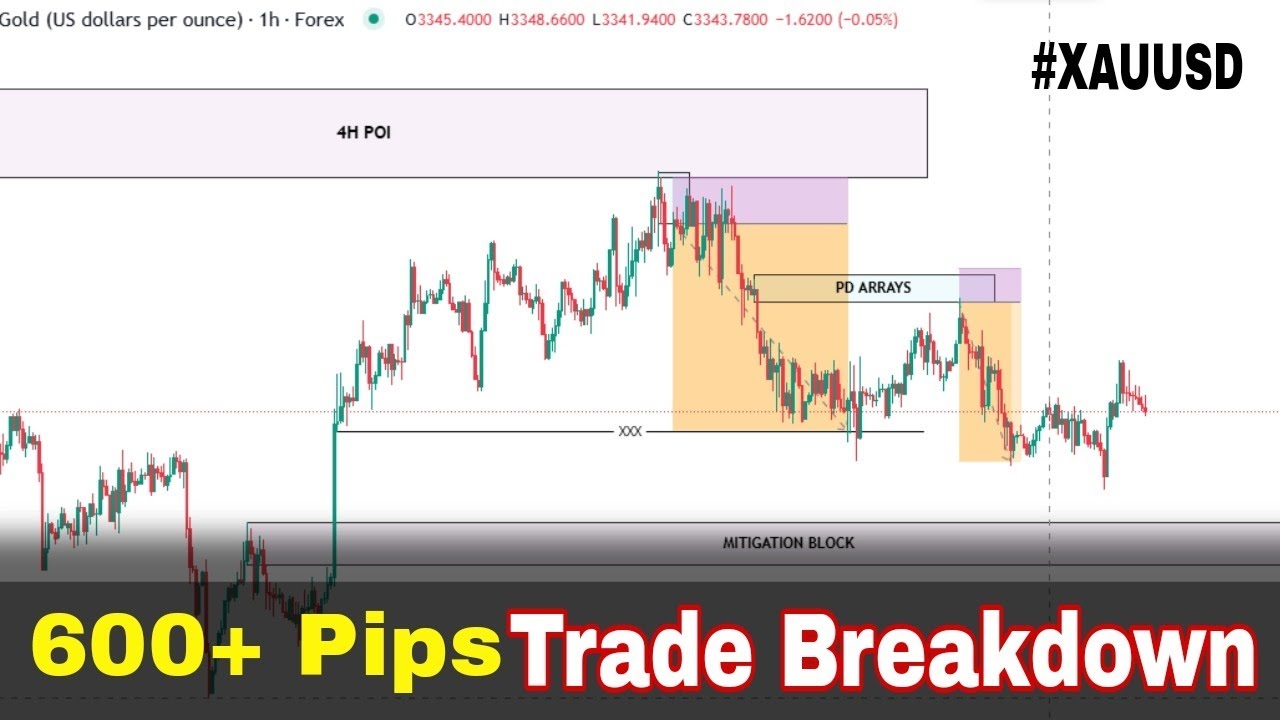 "How I Captured 600+ Pips in GOLD | 