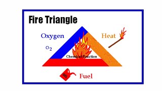The Science of Fire: Oxygen, Heat and Fuel Explained in 2024 | What is Fire Triangle? | Safetechno