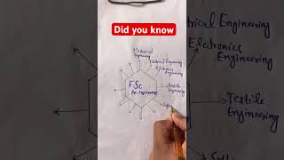 Did you know | Career paths after Fsc pre engineering #shorts #short #vocabulary #englishvocabulary