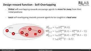 Famous ICCAS2021 - Geometric Understanding of Reward Function in Multi-Agent Visual Exploration Wealth