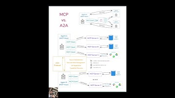 MCP vs. A2A: Understanding AI Agent Communication Protocols