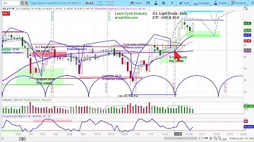 CRUDE OIL FUTURES (/CL) | Chart Review & Projections | Cycle & Technical Analysis