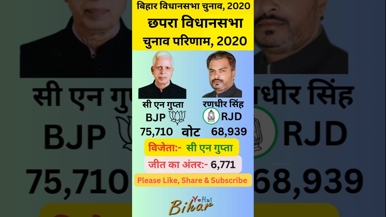 छपरा बिहार विधानसभा 2020 का परिणाम | Chapra Vidhan sabha election result 2020 