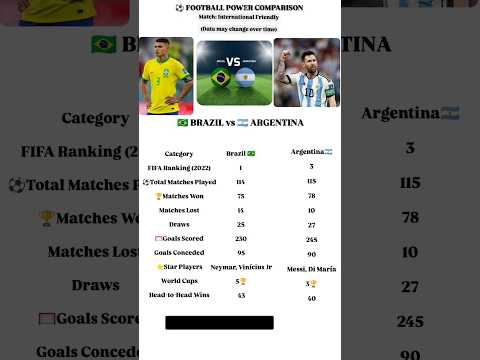 Brazil 🇧🇷 vs Argentina 🇦🇷 Football Power Comparison | Messi vs Neymar 🔥