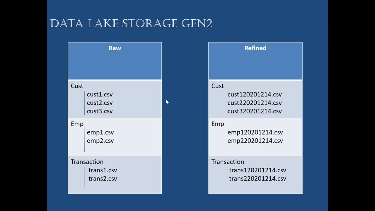 15 How to Implement Nested ForEach pipeline & Append date to all files ...