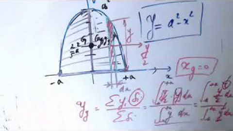 Comment trouver l'équation d'une parabole ?
