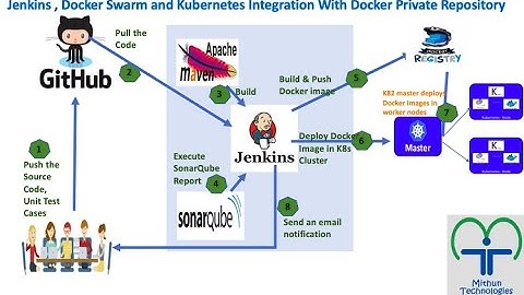 Jenkins , Docker Swarm and Kubernetes Integration With Docker Private Repository +91-9980923226