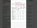 #english #vocabularyshorts #shorts #reels #trending #pronounce #pronouns