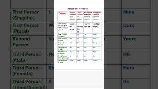 #english #vocabularyshorts #shorts #reels #trending #pronounce #pronouns