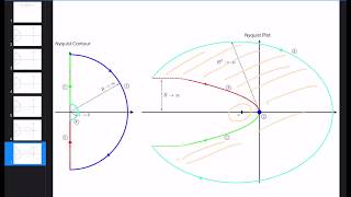 Feedback Systems - Example Problem Nyquist Stability