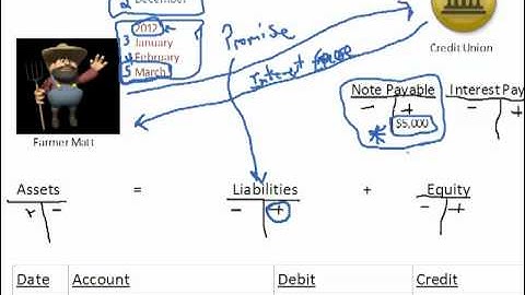 Note Payable - Adjusting Journal Entry for Interest