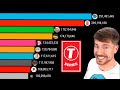 Mrbeast vs t series  youtube live subscriber count  ronaldo vs messi instagram followers minestats