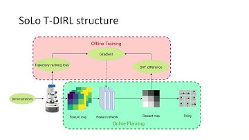 SoLo T-DIRL: Socially-Aware Planner based on Trajectory-Ranked Deep Inverse Reinforcement Learning