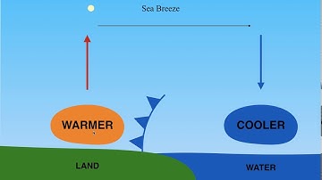 METR2023 - Lecture 20 - Segment 3: Sea Breeze and Land Breeze