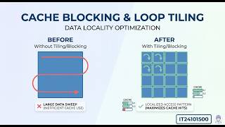 Player Profile It24101500 | Cache Blocking | Loop Tiling | Parallel Computing