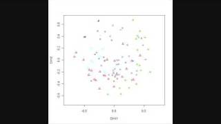 Non-metric Multidimensional Scaling (NMDS)