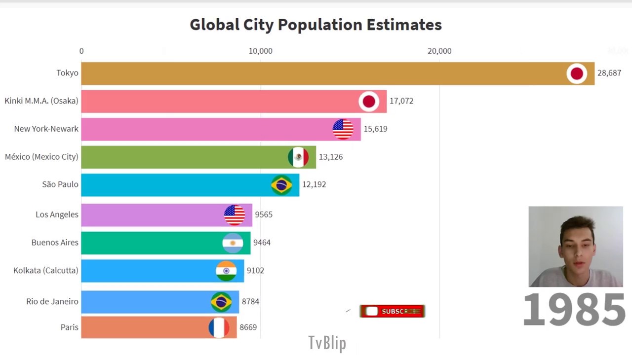 Top 10 Largest Cities in the World history & Population Estimates (1955