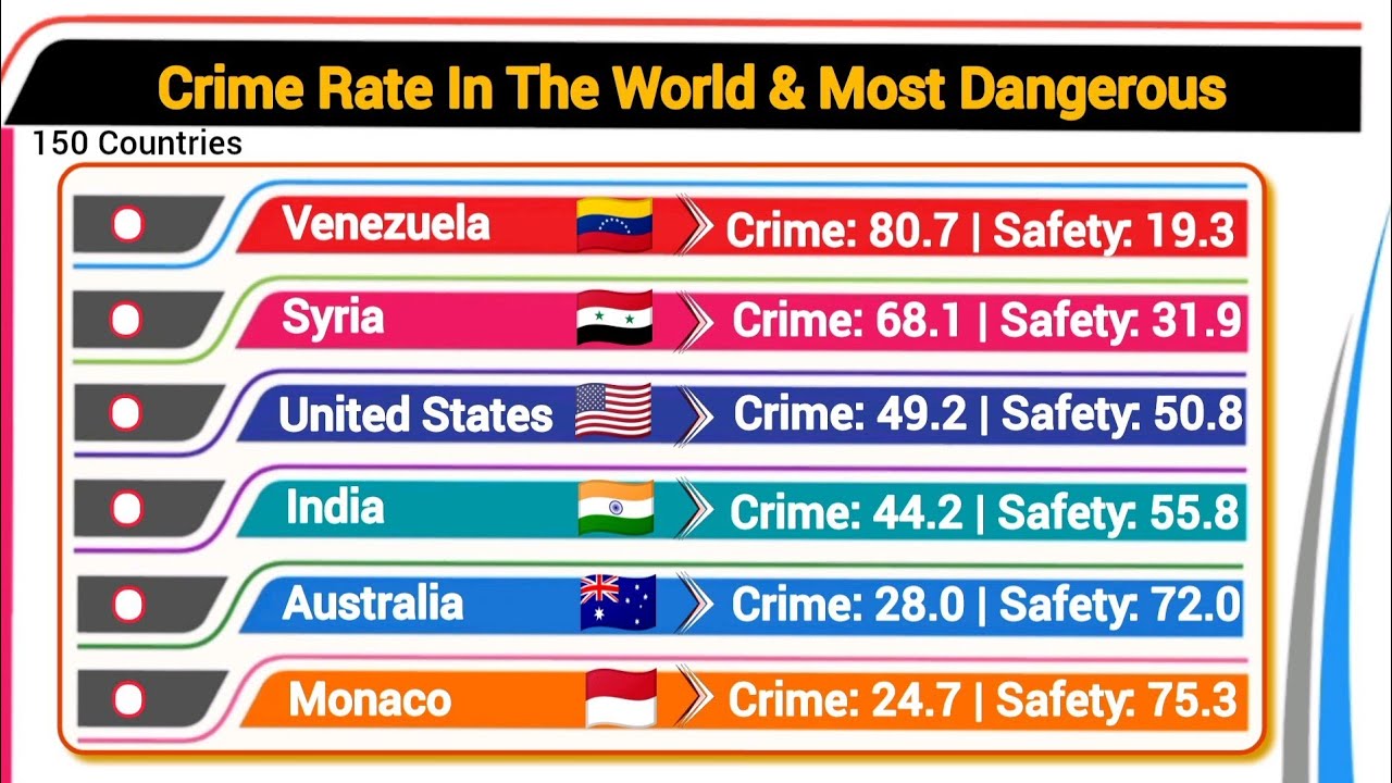 Crime Riden Countries Crime Rate by Country 2025 | Shocking Global Comparison - YouTube