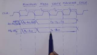 8086 MINIMUM MODE WRITE MACHINE CYCLE TIMING DIAGRAM /MPI / BY VIJAYA
