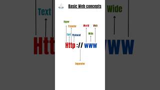 Http U0026 Www Meaning In 15 Seconds 
