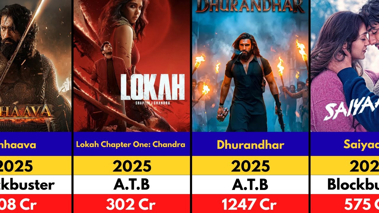 Indian Highest Grossing Movies in 2025 | Dhurandhar | Chhaava | Kantara
